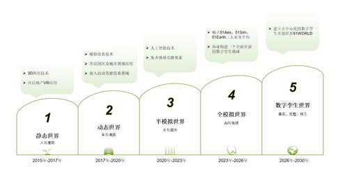 51world遞表港交所，沖刺“數(shù)字孿生第一股” 數(shù)字內(nèi)容制作服務(wù)的機(jī)遇與挑戰(zhàn)