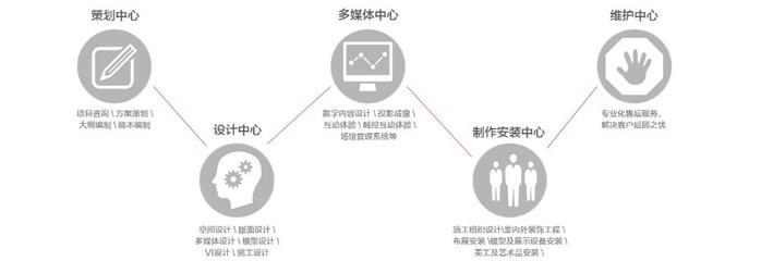 上觀中展建設(shè)與數(shù)字內(nèi)容制作服務(wù)簡(jiǎn)介